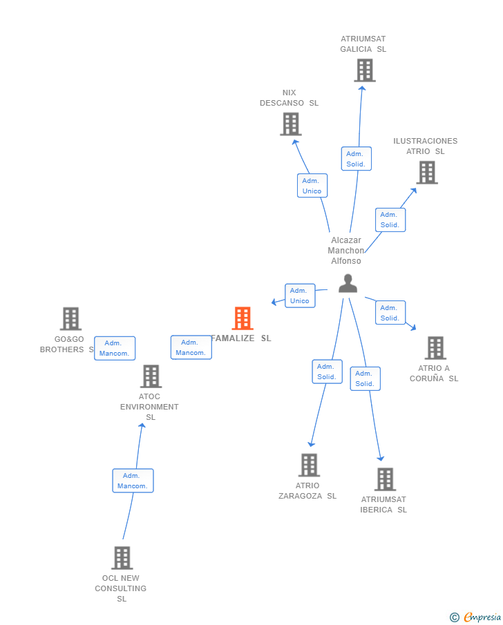 Vinculaciones societarias de FAMALIZE SL