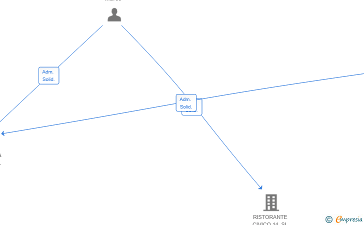 Vinculaciones societarias de TRATTORIA DOMUS SL
