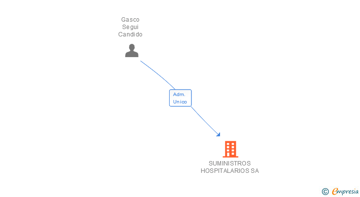 Vinculaciones societarias de SUMINISTROS HOSPITALARIOS SA