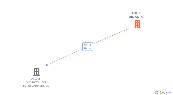 Vinculaciones societarias de ASTUR ANZAS SL