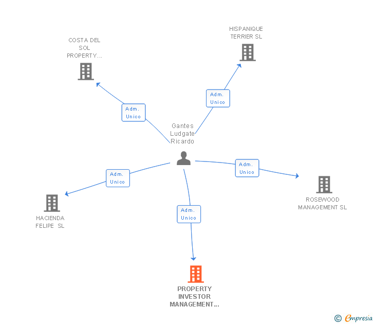 Vinculaciones societarias de PROPERTY INVESTOR MANAGEMENT SL