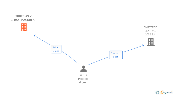 Vinculaciones societarias de TUBERIAS Y CLIMATIZACION SL