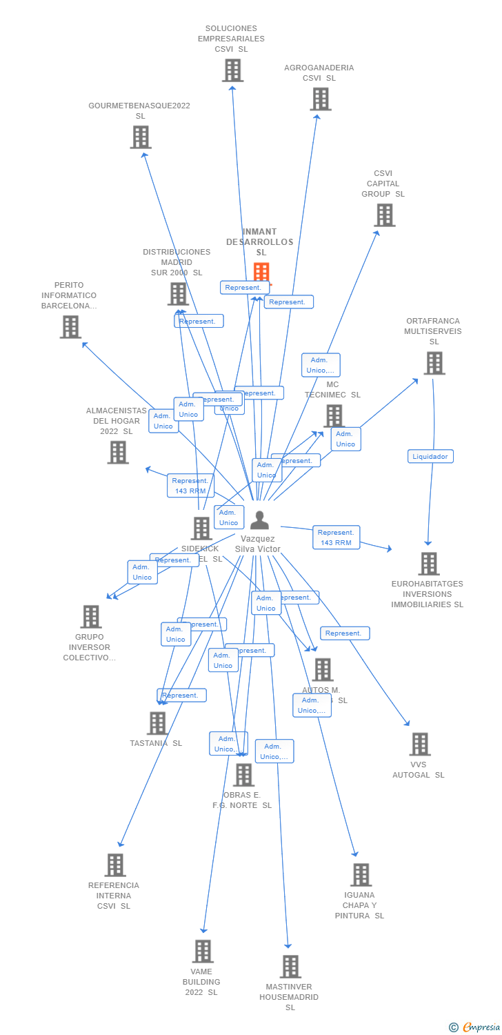 Vinculaciones societarias de INMANT DESARROLLOS SL