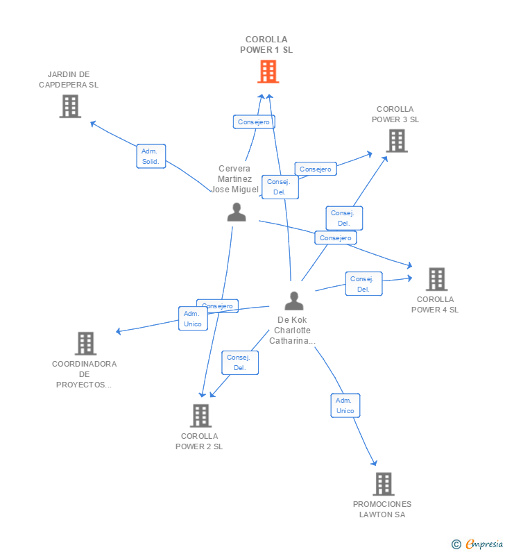 Vinculaciones societarias de COROLLA POWER 1 SL (EXTINGUIDA)
