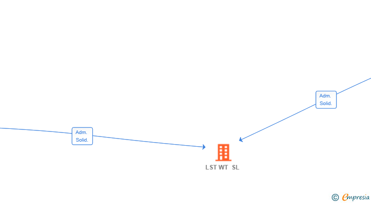 Vinculaciones societarias de LST WT SL