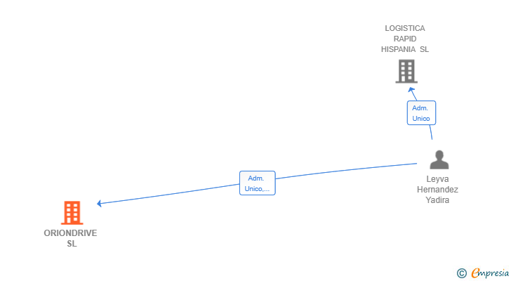 Vinculaciones societarias de ORIONDRIVE SL