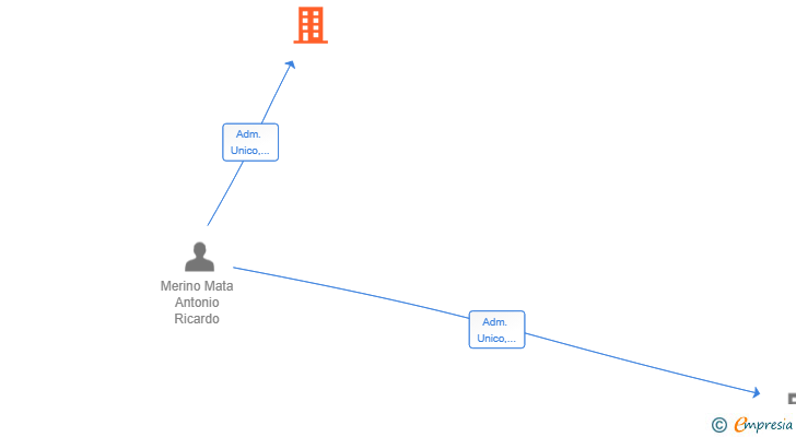 Vinculaciones societarias de A2MERINO CONSULTORES SL