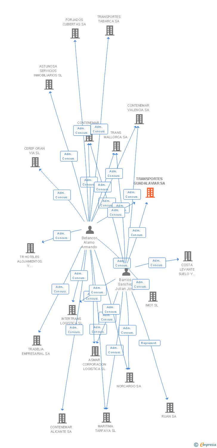 Vinculaciones societarias de TRANSPORTES GUADALAVIAR SA