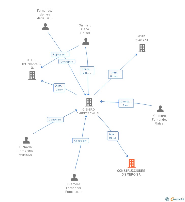 Vinculaciones societarias de CONSTRUCCIONES GISMERO SA