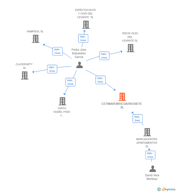 Vinculaciones societarias de CETINAVEINTICUATROSIETE SL