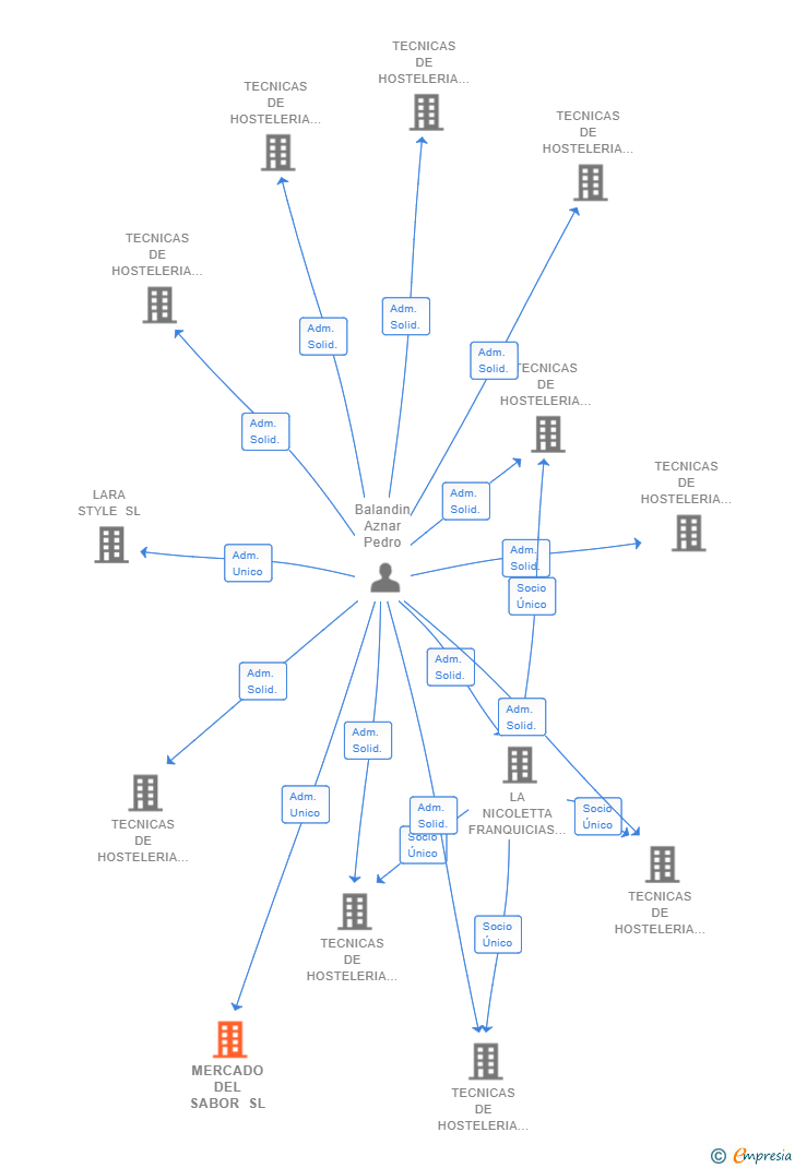 Vinculaciones societarias de MERCADO DEL SABOR SL