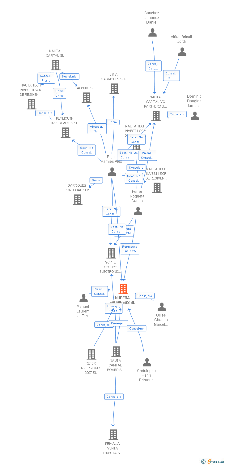 Vinculaciones societarias de NUBERA EBUSINESS SL
