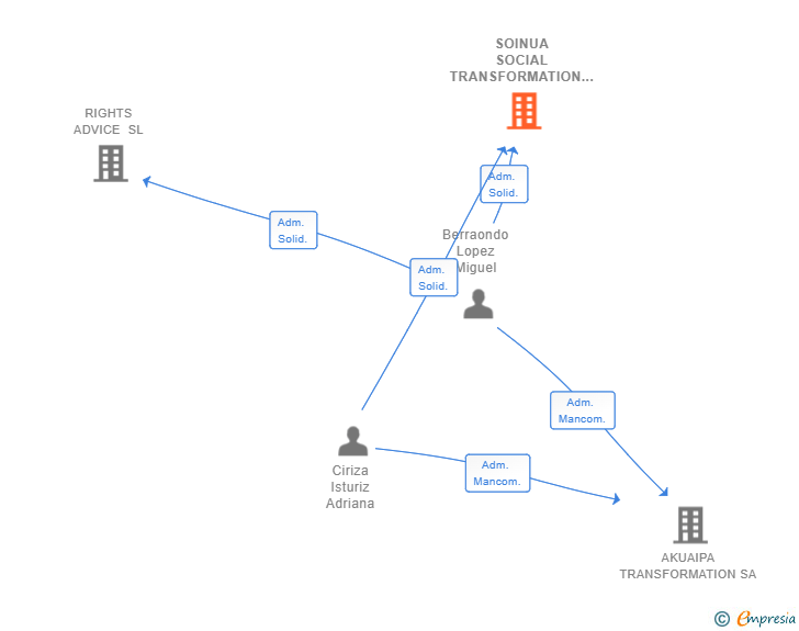 Vinculaciones societarias de SOINUA SOCIAL TRANSFORMATION SL