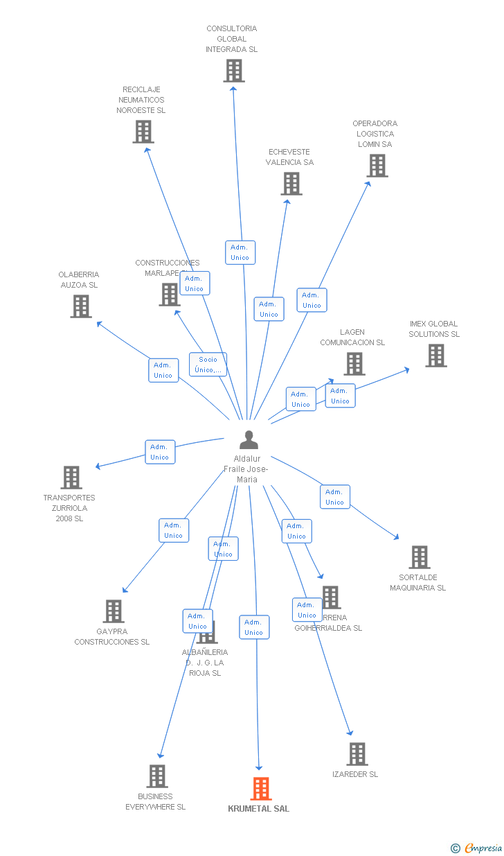 Vinculaciones societarias de KRUMETAL SAL