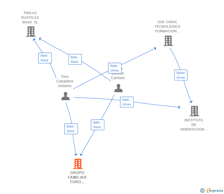 Vinculaciones societarias de GRUPO FAMILIAR TORO LAMA SL
