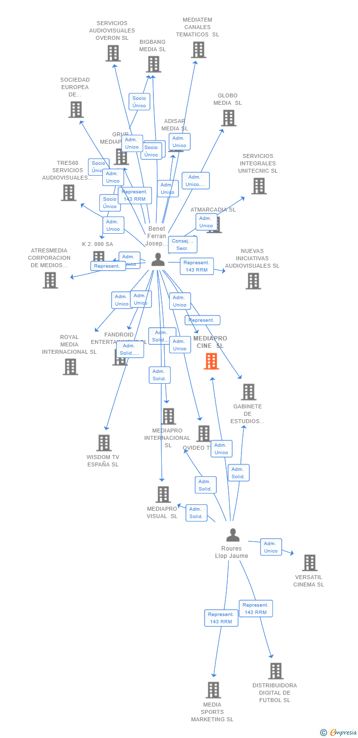 Vinculaciones societarias de MEDIAPRO CINE SL