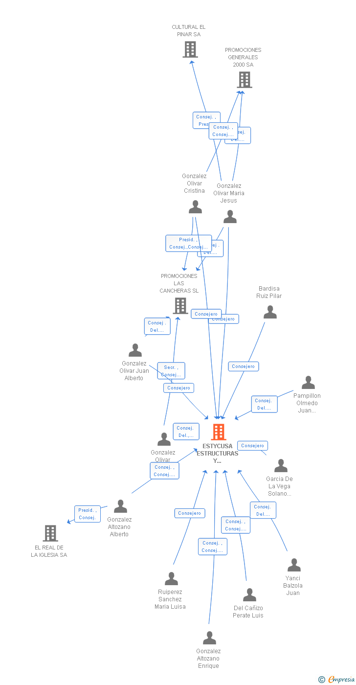Vinculaciones societarias de ESTYCUSA ESTRUCTURAS Y CUBIERTAS SA