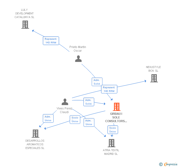 Vinculaciones societarias de ASSOCIATED GLOBAL CONSULTANTS SLNE