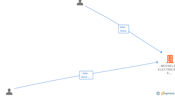 Vinculaciones societarias de NEOSELEC ELECTRICIDAD E INGENIERIA SL