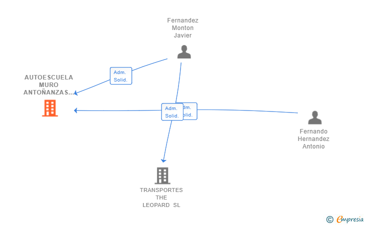 Vinculaciones societarias de AUTOESCUELA MURO ANTOÑANZAS SL