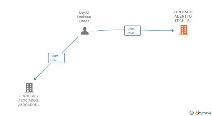 Vinculaciones societarias de LENTISCO ALENTTO TECH SL