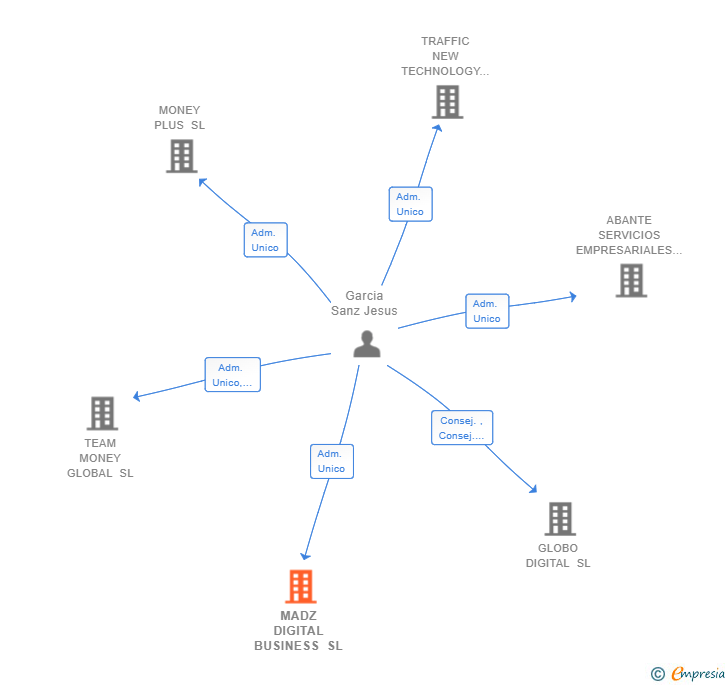Vinculaciones societarias de MADZ DIGITAL BUSINESS SL