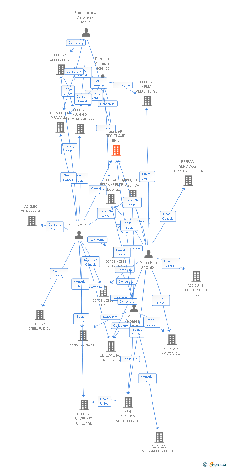 Vinculaciones societarias de BEFESA RECICLAJE DE RESIDUOS DE ALUMINIO SL