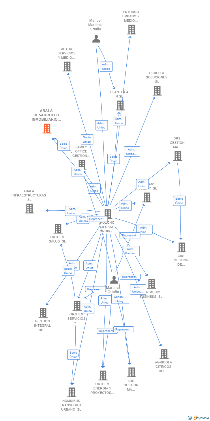 Vinculaciones societarias de ABALA DESARROLLO INMOBILIARIO SL