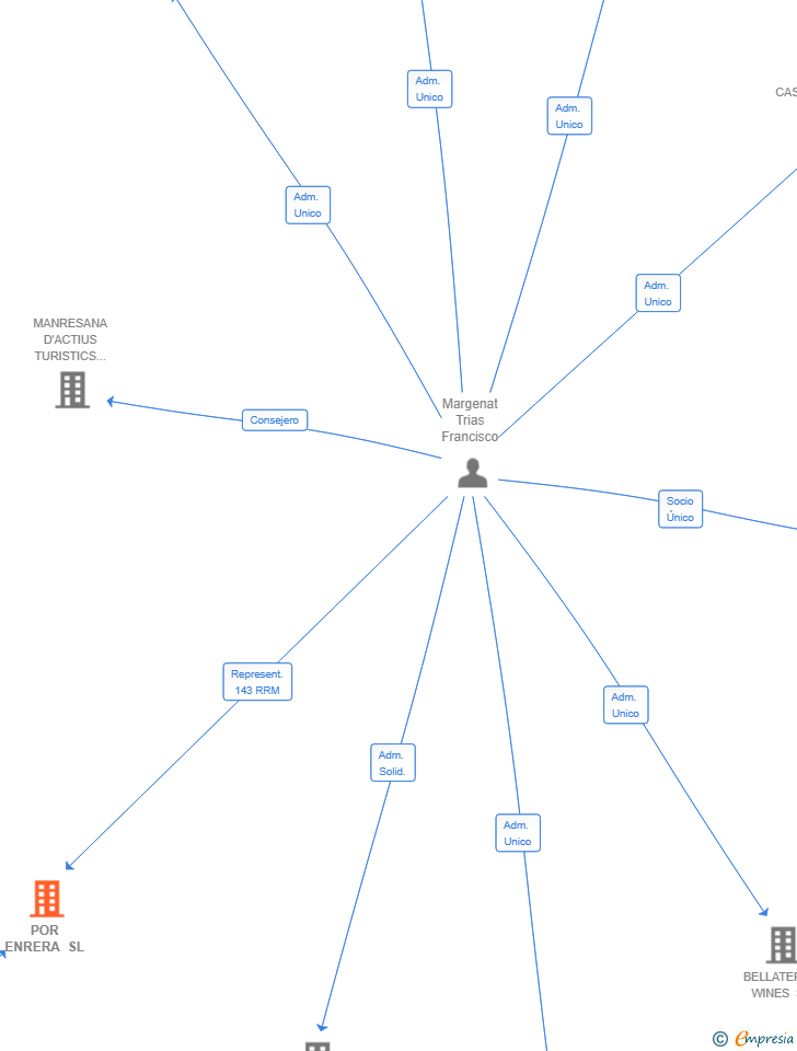 Vinculaciones societarias de POR ENRERA SL