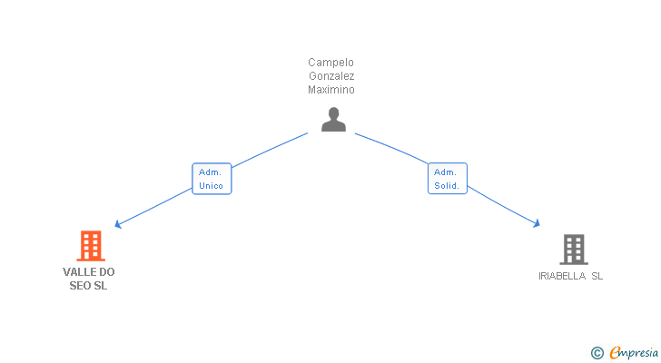 Vinculaciones societarias de VALLE DO SEO SL