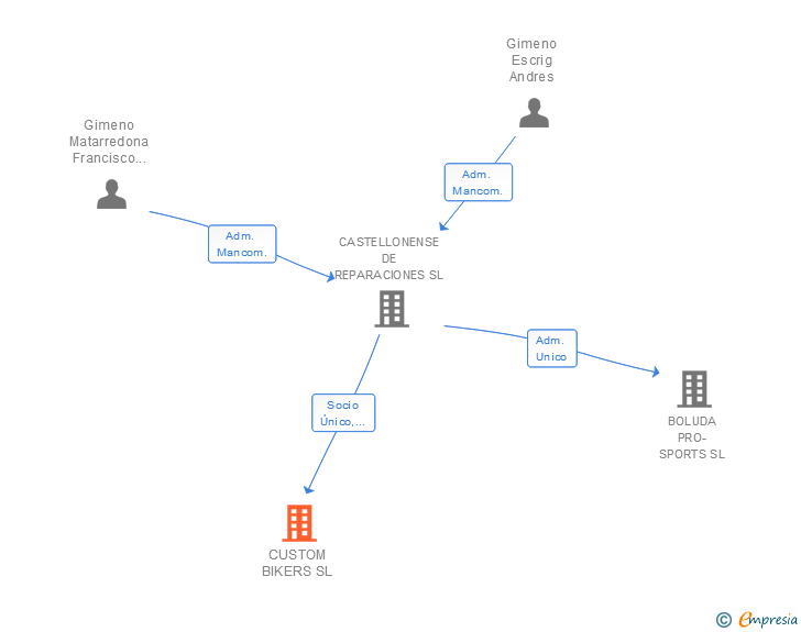 Vinculaciones societarias de CUSTOM BIKERS SL
