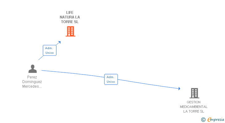 Vinculaciones societarias de LIFE NATURA LA TORRE SL