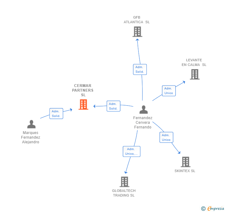 Vinculaciones societarias de CERMAR PARTNERS SL