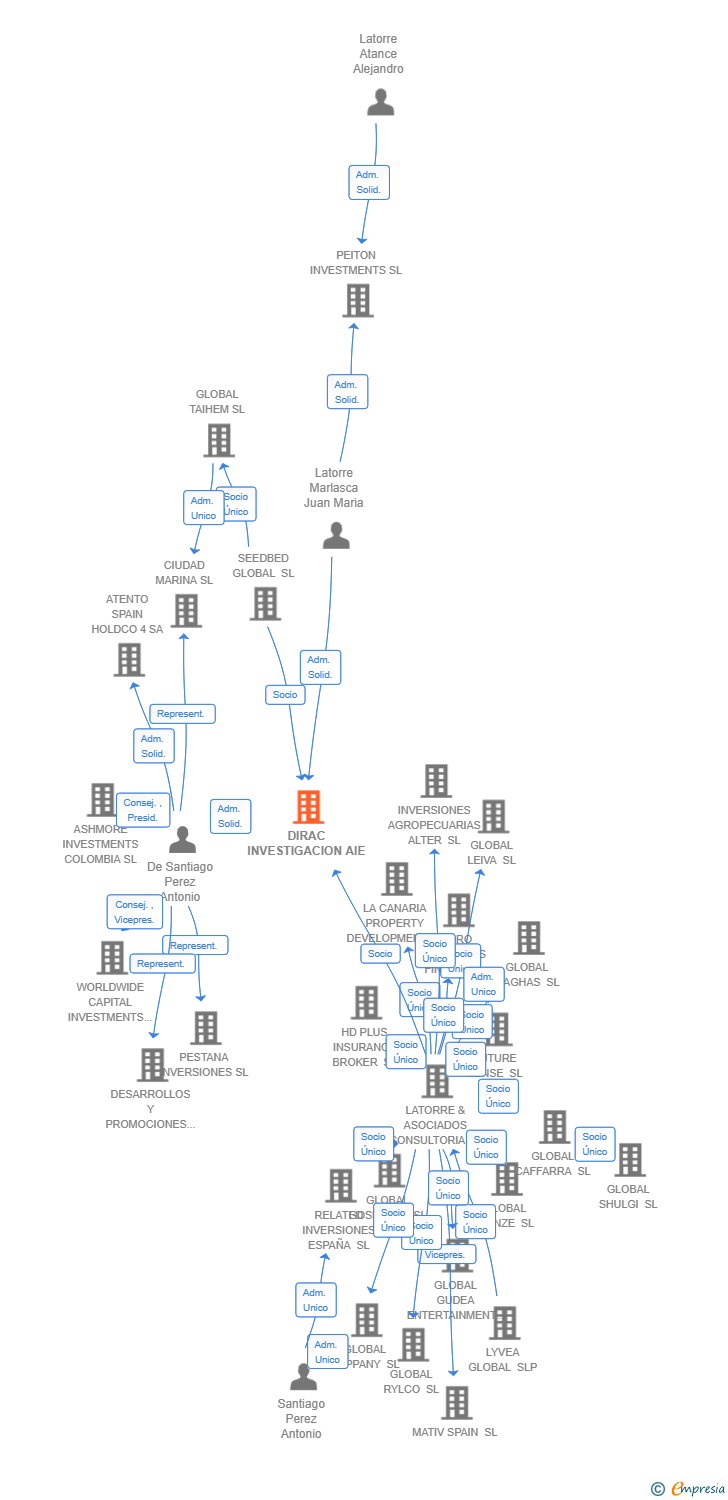 Vinculaciones societarias de DIRAC INVESTIGACION AIE