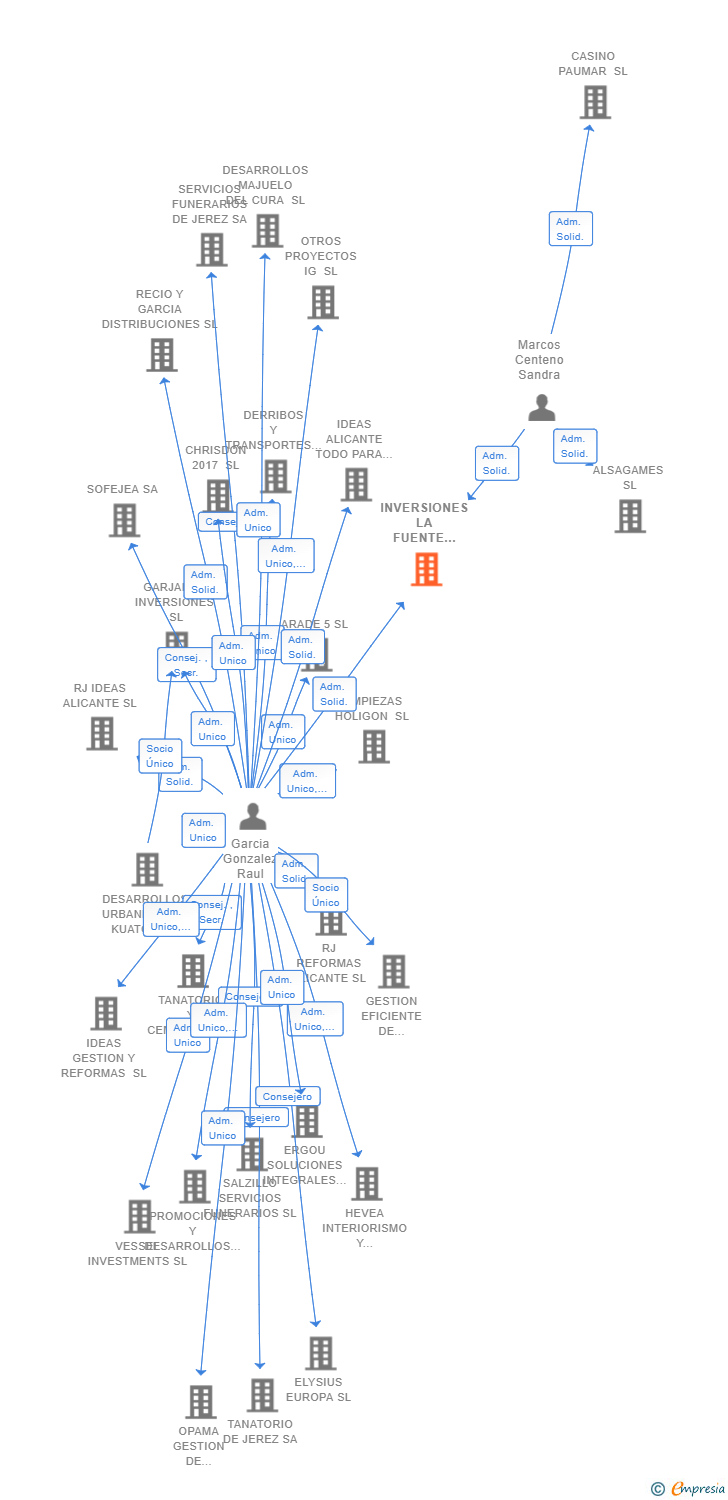 Vinculaciones societarias de INVERSIONES LA FUENTE DE LA NIÑA SL