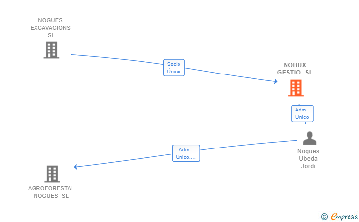 Vinculaciones societarias de GRUP NOGUES 03 SL