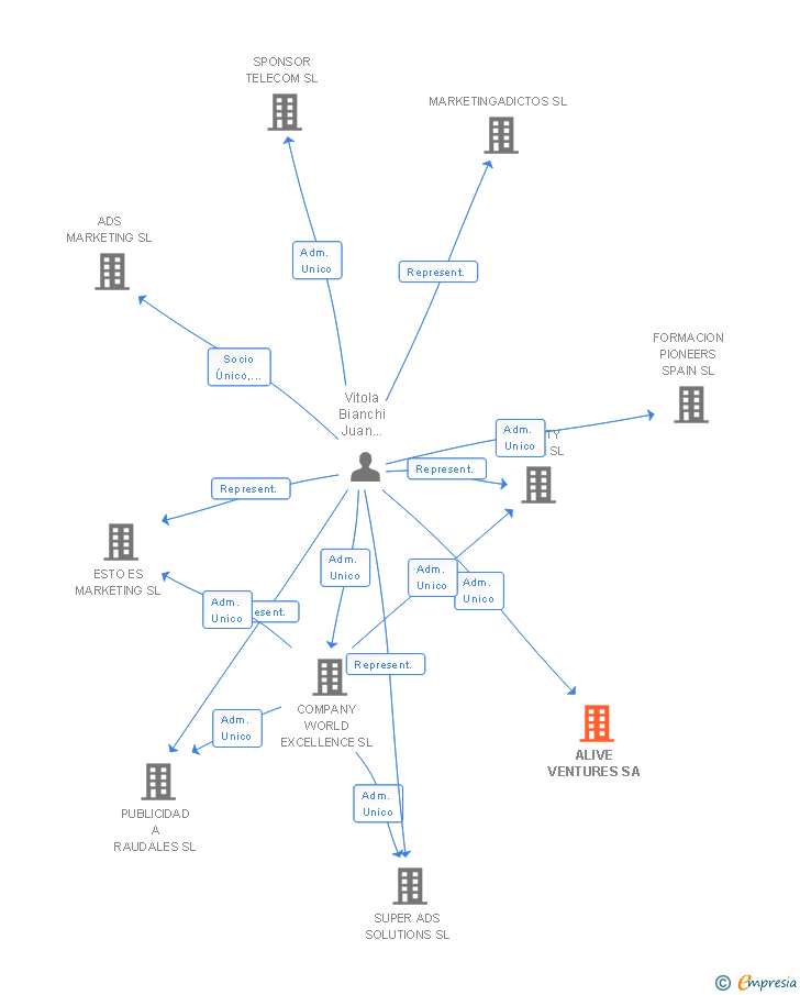 Vinculaciones societarias de ALIVE VENTURES SA