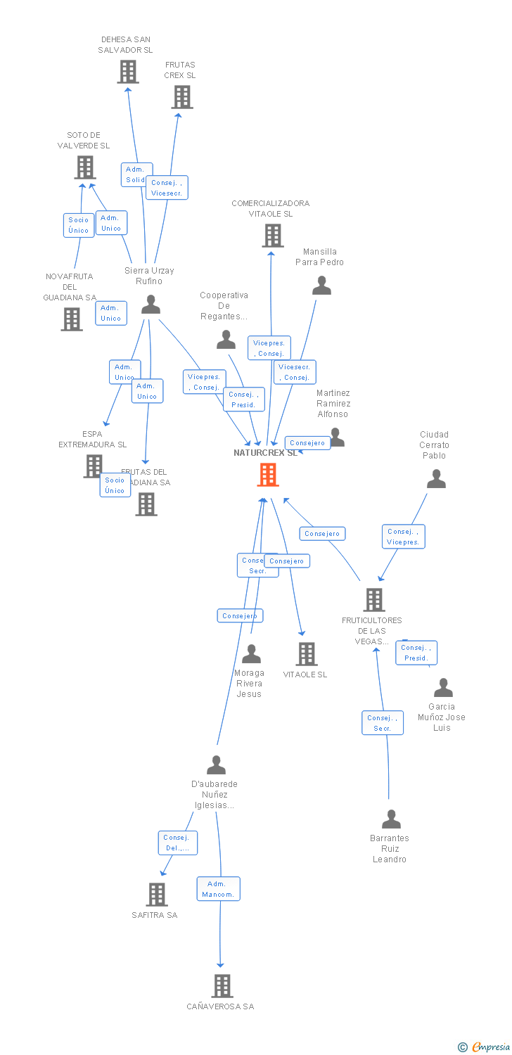 Vinculaciones societarias de NATURCREX SL