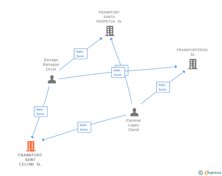 Vinculaciones societarias de FRANKFURT SANT CELONI SL