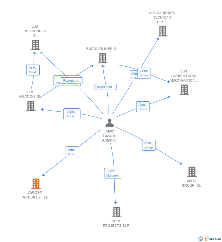 Vinculaciones societarias de AVIOFY AIRLINES SL