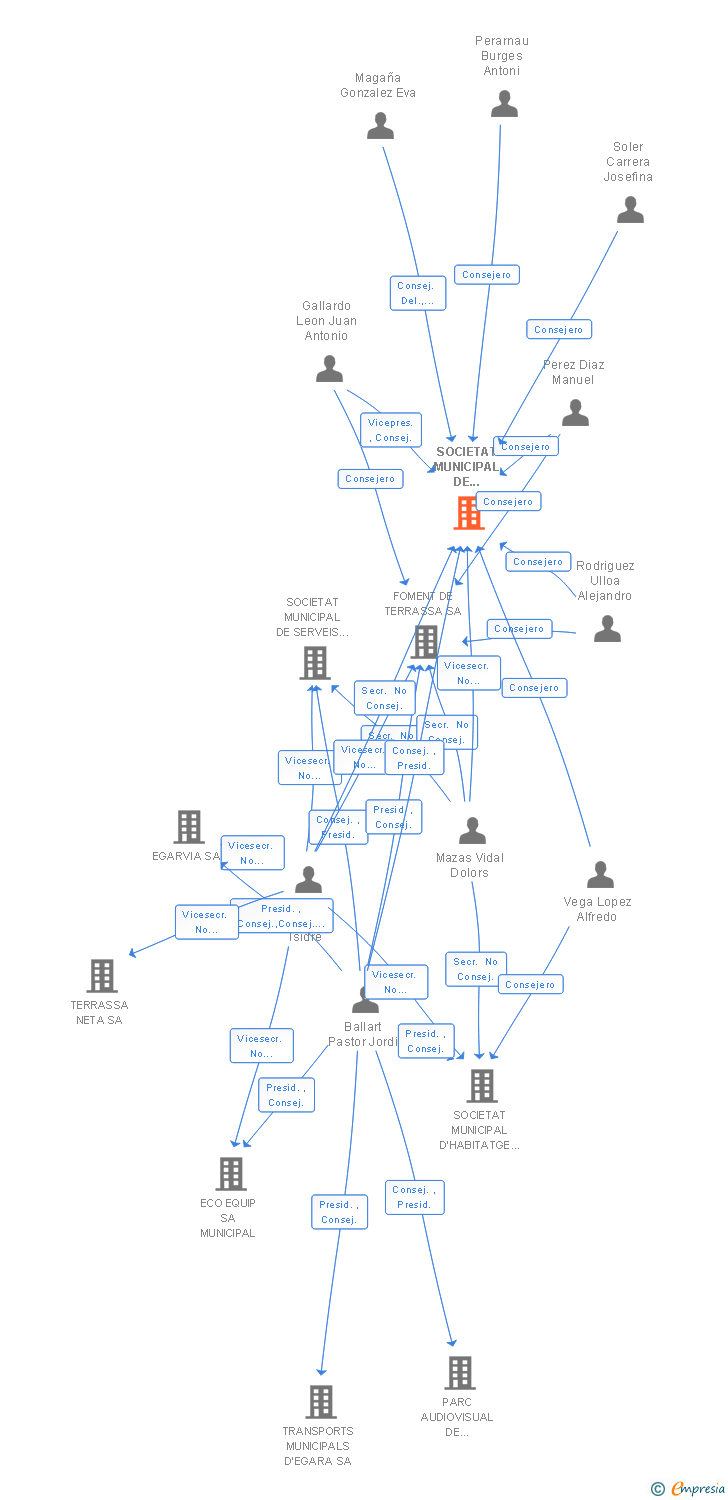 Vinculaciones societarias de SOCIETAT MUNICIPAL DE COMUNICACIO DE TERRASSA SA
