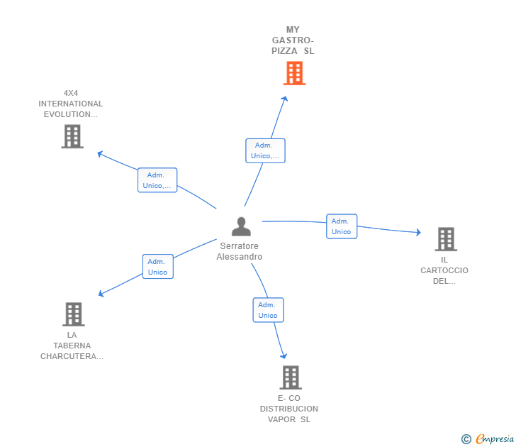 Vinculaciones societarias de MY GASTRO-PIZZA SL