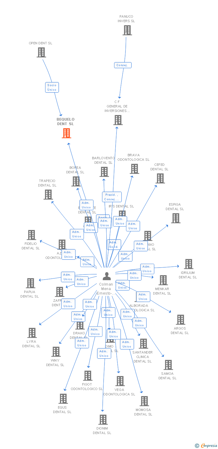Vinculaciones societarias de BEQUELO DENT SL