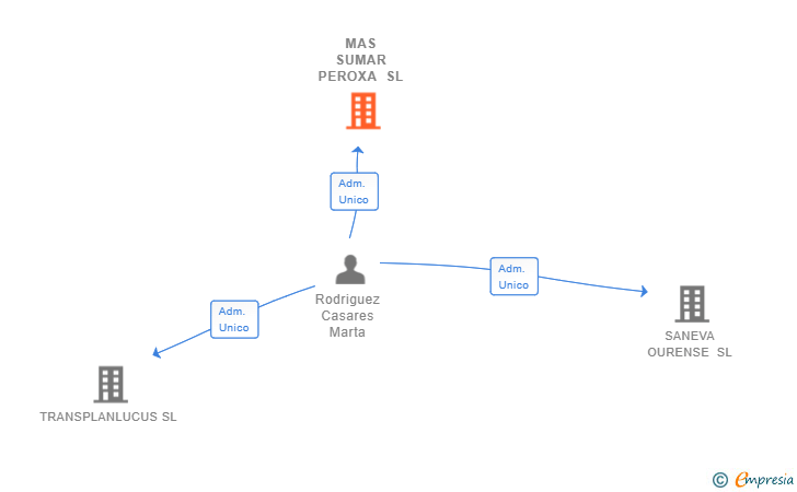 Vinculaciones societarias de MAS SUMAR PEROXA SL