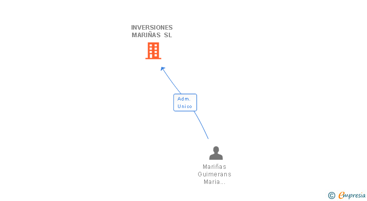 Vinculaciones societarias de INVERSIONES MARIÑAS SL