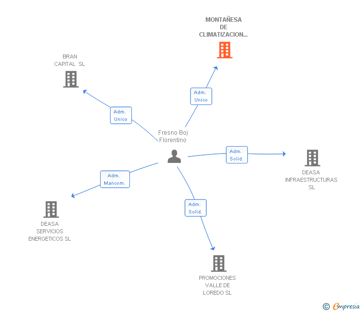 Vinculaciones societarias de MONTAÑESA DE CLIMATIZACION Y VENTILACION SA