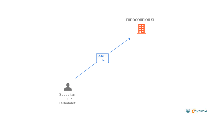 Vinculaciones societarias de EUROCORRIOR SL