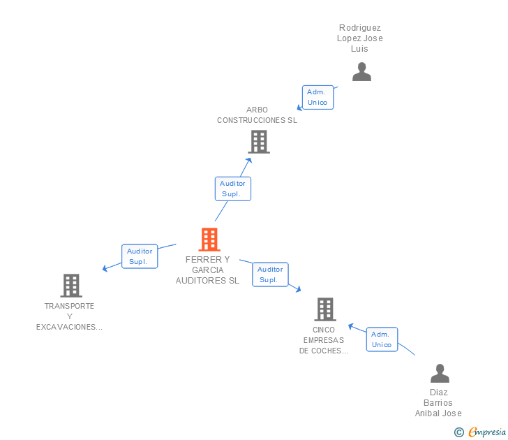Vinculaciones societarias de FERRER Y GARCIA AUDITORES SL