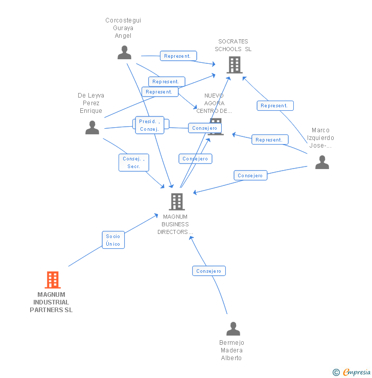 Vinculaciones societarias de MAGNUM INDUSTRIAL PARTNERS SL