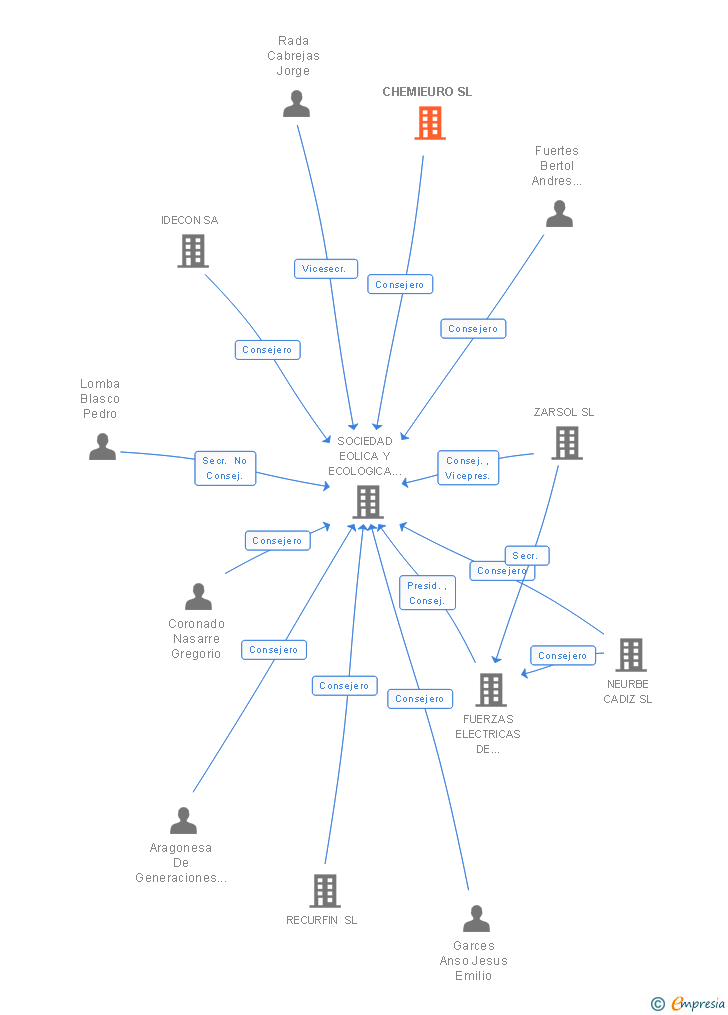 Vinculaciones societarias de CHEMIEURO SL